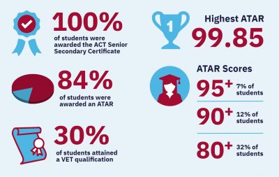 St Clare’s College – Outstanding Academic Results